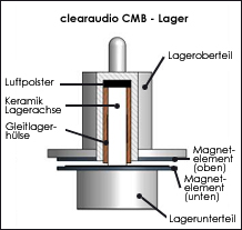 CMB (Ceramic-Magnetic-Bearing)