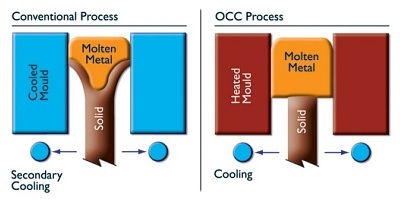 Conventional OCC process